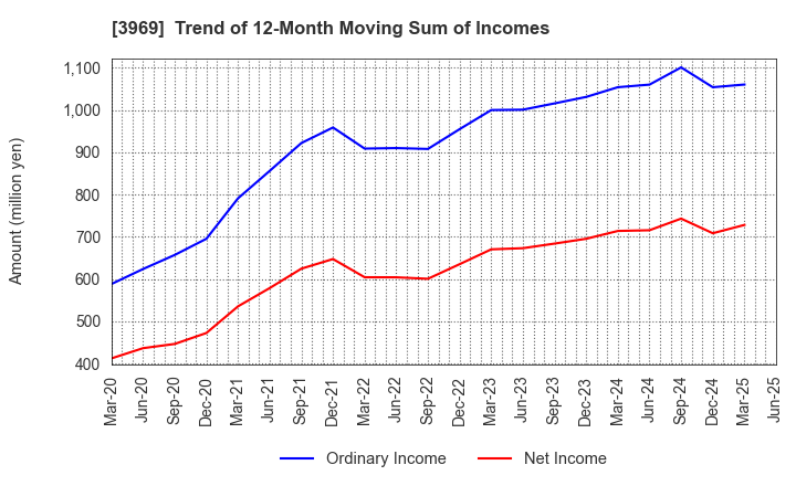 3969 ATLED CORP.: Trend of 12-Month Moving Sum of Incomes