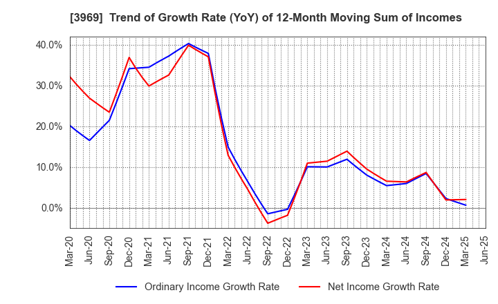 3969 ATLED CORP.: Trend of Growth Rate (YoY) of 12-Month Moving Sum of Incomes
