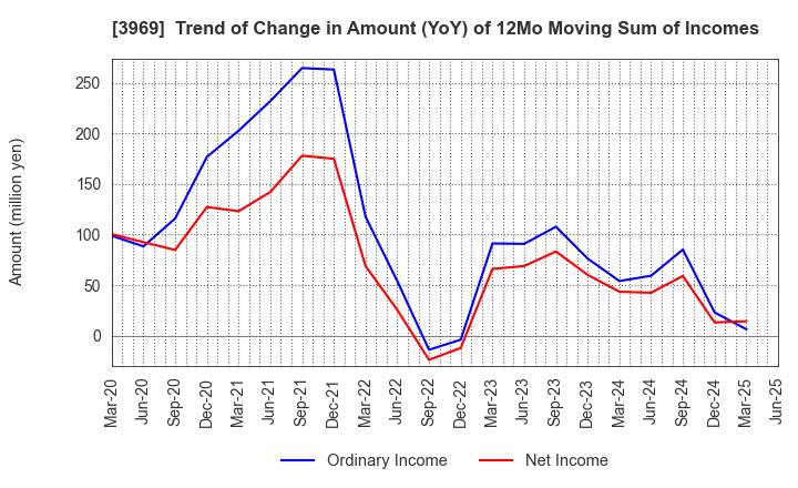3969 ATLED CORP.: Trend of Change in Amount (YoY) of 12Mo Moving Sum of Incomes