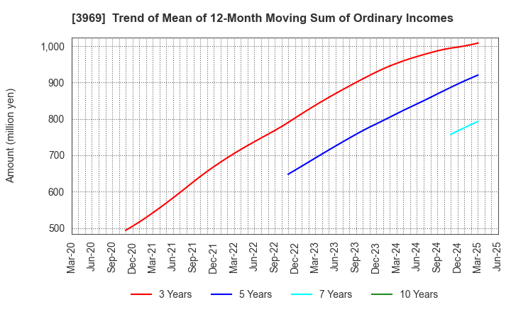 3969 ATLED CORP.: Trend of Mean of 12-Month Moving Sum of Ordinary Incomes