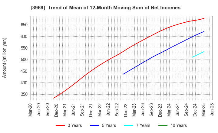 3969 ATLED CORP.: Trend of Mean of 12-Month Moving Sum of Net Incomes