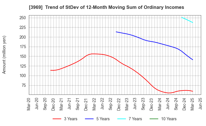 3969 ATLED CORP.: Trend of StDev of 12-Month Moving Sum of Ordinary Incomes