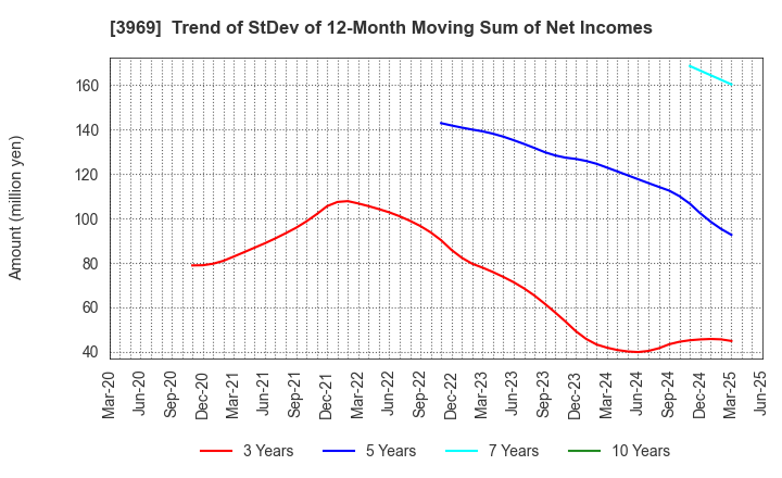 3969 ATLED CORP.: Trend of StDev of 12-Month Moving Sum of Net Incomes