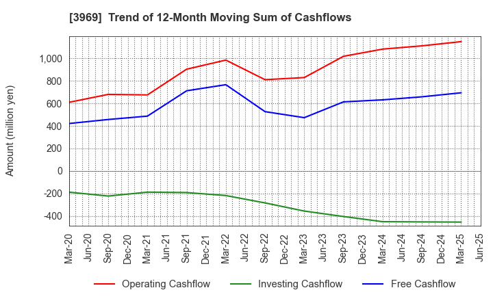 3969 ATLED CORP.: Trend of 12-Month Moving Sum of Cashflows