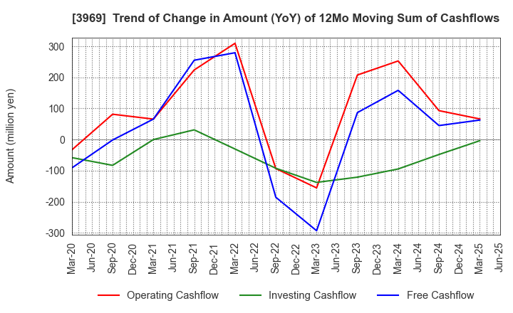 3969 ATLED CORP.: Trend of Change in Amount (YoY) of 12Mo Moving Sum of Cashflows