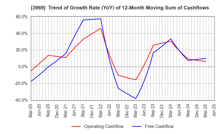 3969 ATLED CORP.: Trend of Growth Rate (YoY) of 12-Month Moving Sum of Cashflows