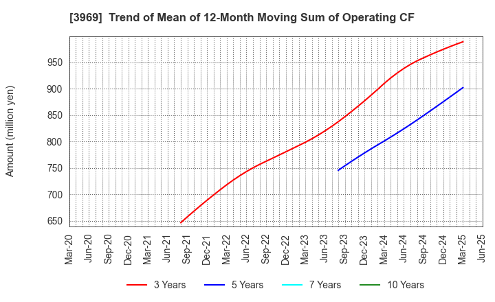 3969 ATLED CORP.: Trend of Mean of 12-Month Moving Sum of Operating CF