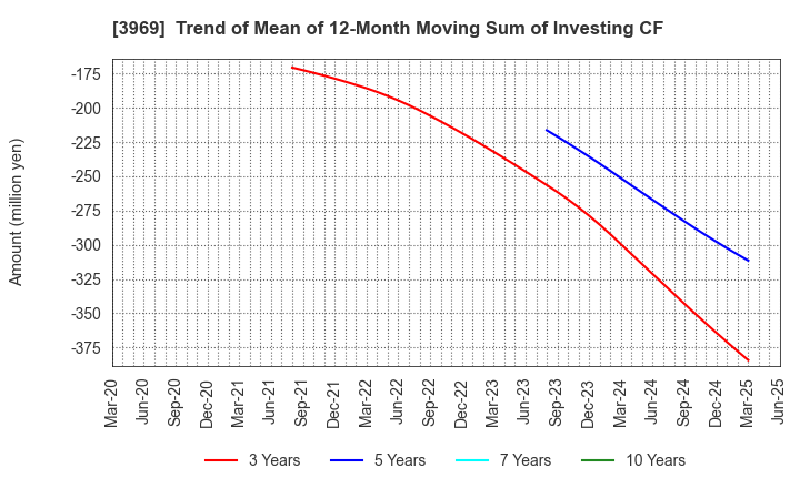3969 ATLED CORP.: Trend of Mean of 12-Month Moving Sum of Investing CF