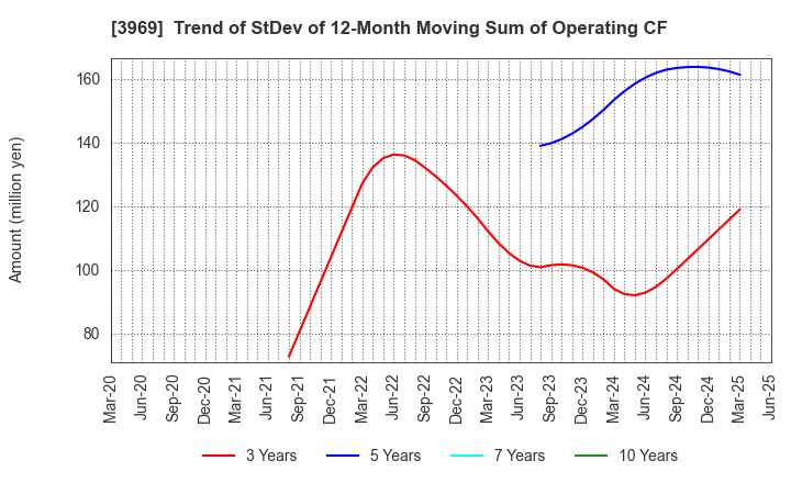 3969 ATLED CORP.: Trend of StDev of 12-Month Moving Sum of Operating CF