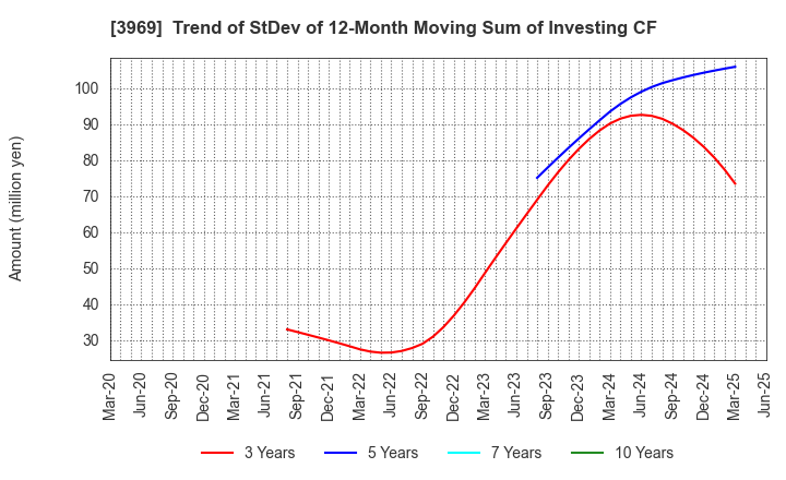 3969 ATLED CORP.: Trend of StDev of 12-Month Moving Sum of Investing CF
