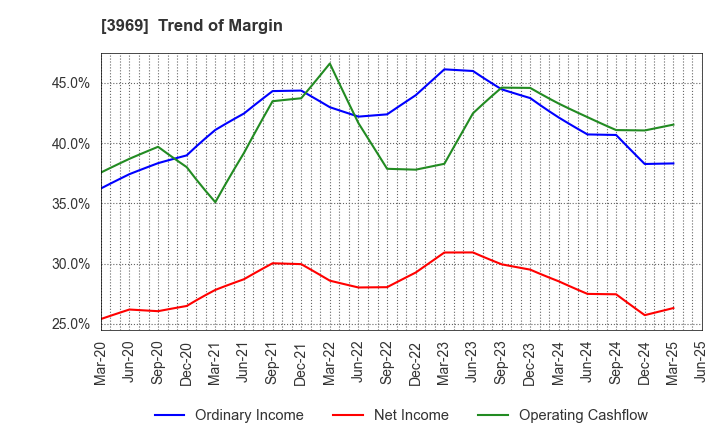 3969 ATLED CORP.: Trend of Margin