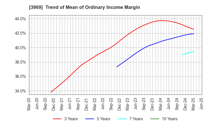 3969 ATLED CORP.: Trend of Mean of Ordinary Income Margin