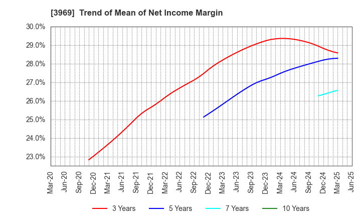 3969 ATLED CORP.: Trend of Mean of Net Income Margin