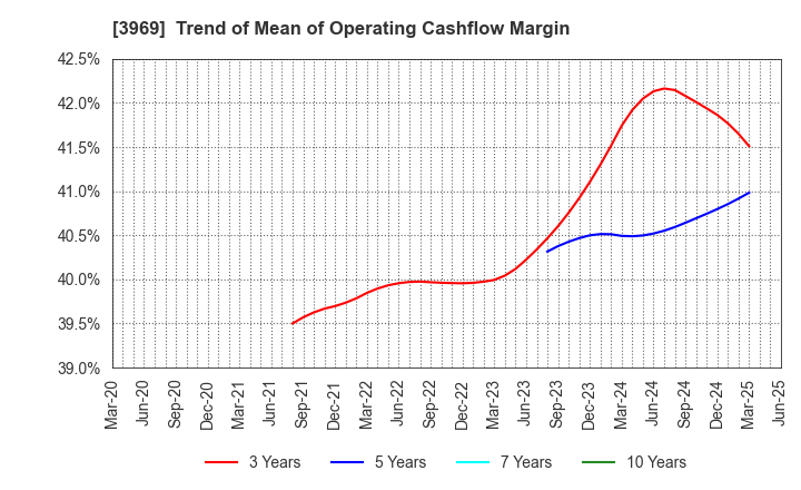 3969 ATLED CORP.: Trend of Mean of Operating Cashflow Margin