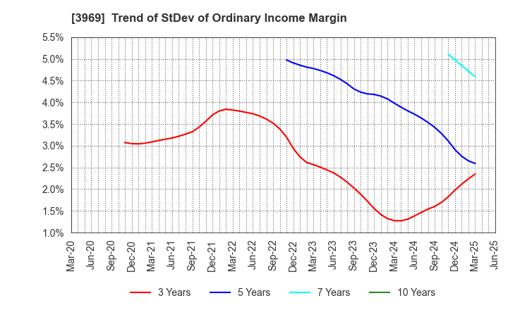 3969 ATLED CORP.: Trend of StDev of Ordinary Income Margin