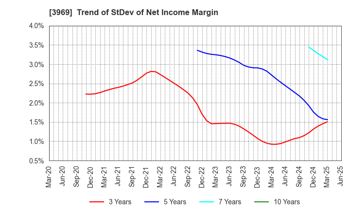 3969 ATLED CORP.: Trend of StDev of Net Income Margin