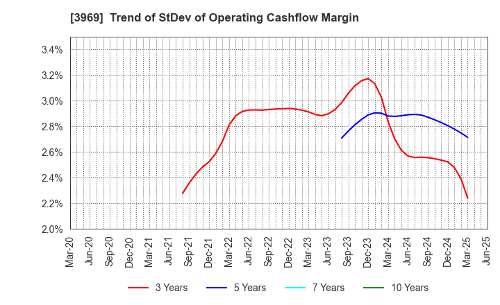 3969 ATLED CORP.: Trend of StDev of Operating Cashflow Margin