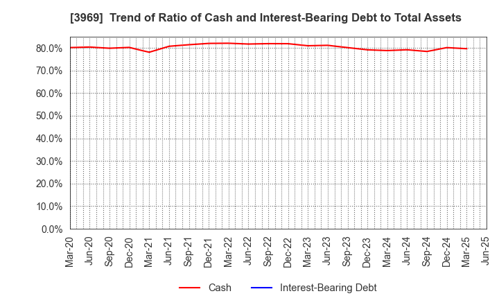 3969 ATLED CORP.: Trend of Ratio of Cash and Interest-Bearing Debt to Total Assets