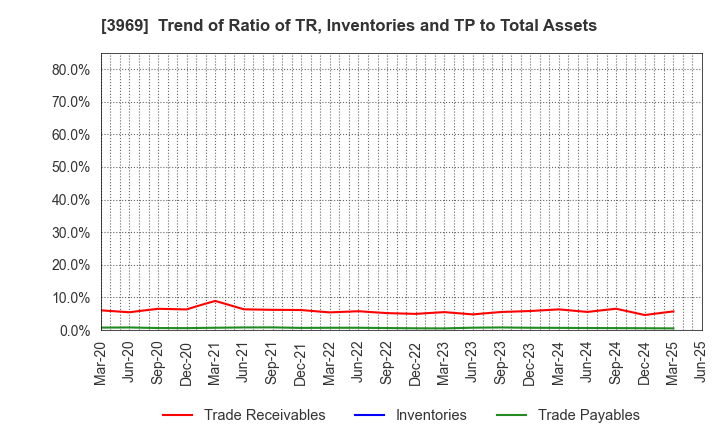 3969 ATLED CORP.: Trend of Ratio of TR, Inventories and TP to Total Assets