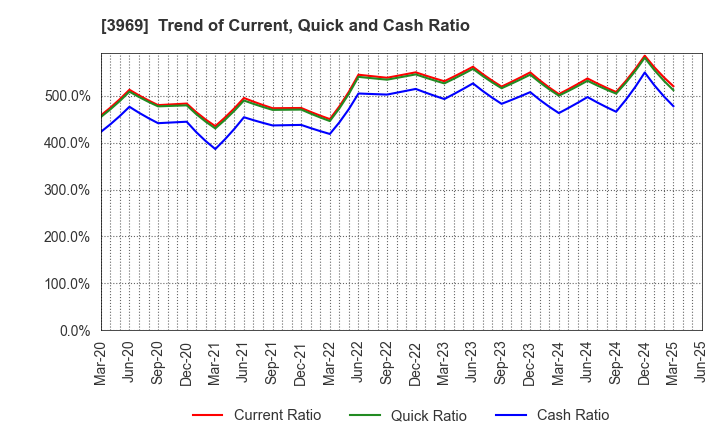 3969 ATLED CORP.: Trend of Current, Quick and Cash Ratio