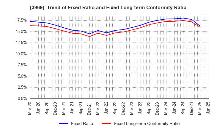 3969 ATLED CORP.: Trend of Fixed Ratio and Fixed Long-term Conformity Ratio