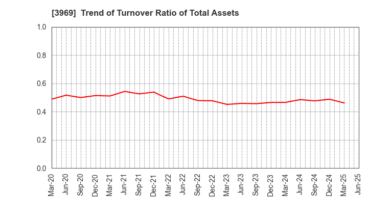 3969 ATLED CORP.: Trend of Turnover Ratio of Total Assets