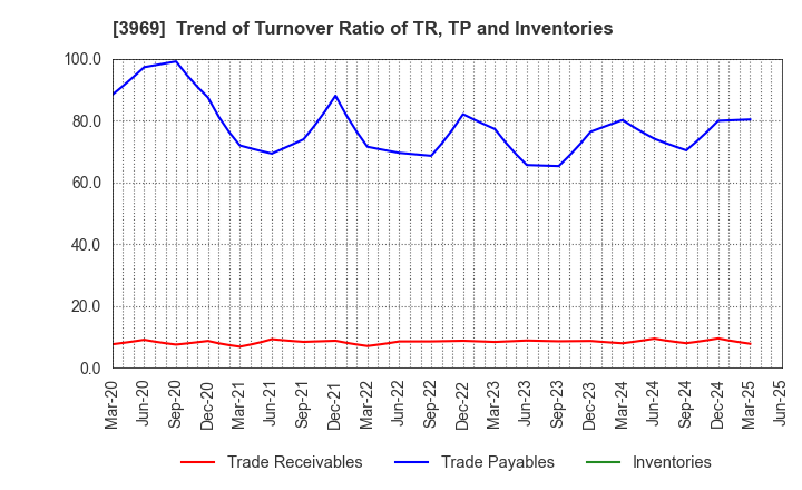 3969 ATLED CORP.: Trend of Turnover Ratio of TR, TP and Inventories
