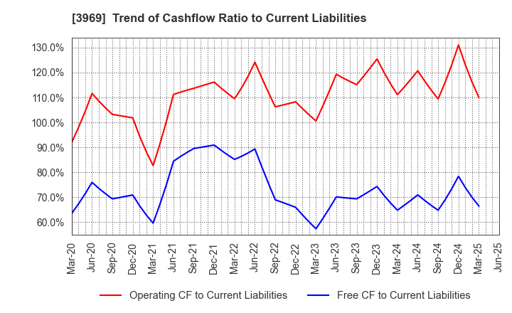 3969 ATLED CORP.: Trend of Cashflow Ratio to Current Liabilities