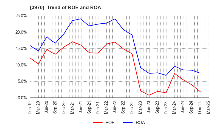 3970 Innovation Inc.: Trend of ROE and ROA