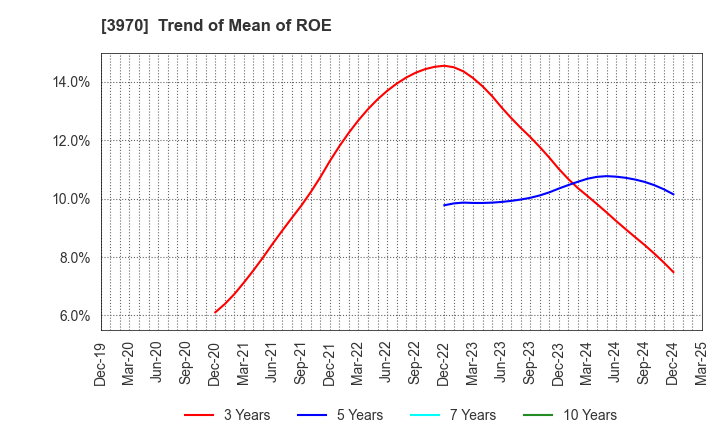 3970 Innovation Inc.: Trend of Mean of ROE