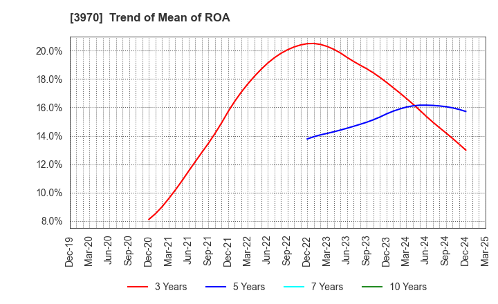 3970 Innovation Inc.: Trend of Mean of ROA