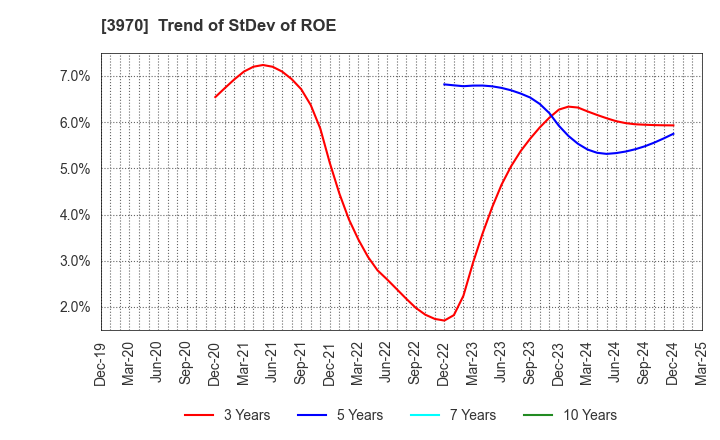 3970 Innovation Inc.: Trend of StDev of ROE
