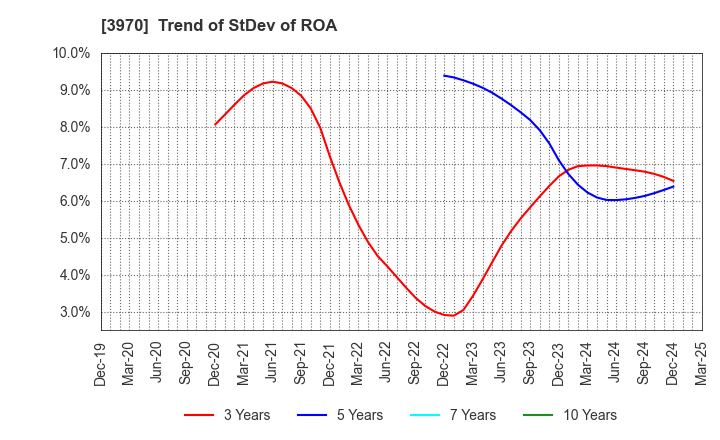 3970 Innovation Inc.: Trend of StDev of ROA