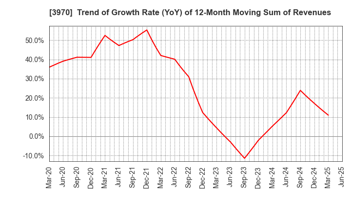 3970 Innovation Inc.: Trend of Growth Rate (YoY) of 12-Month Moving Sum of Revenues
