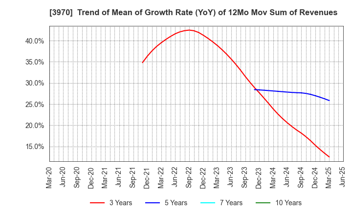 3970 Innovation Inc.: Trend of Mean of Growth Rate (YoY) of 12Mo Mov Sum of Revenues