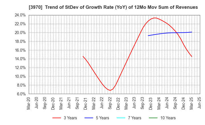 3970 Innovation Inc.: Trend of StDev of Growth Rate (YoY) of 12Mo Mov Sum of Revenues