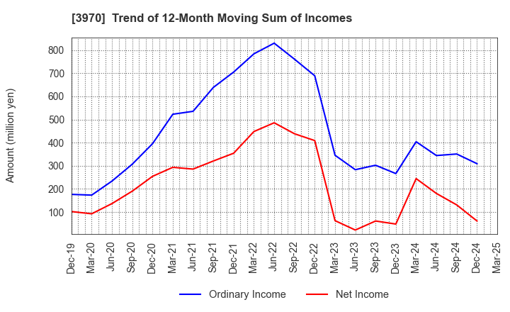 3970 Innovation Inc.: Trend of 12-Month Moving Sum of Incomes