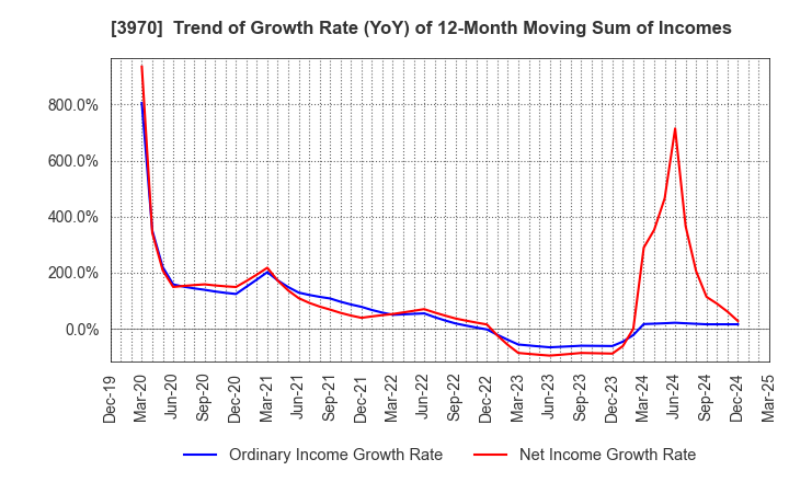 3970 Innovation Inc.: Trend of Growth Rate (YoY) of 12-Month Moving Sum of Incomes