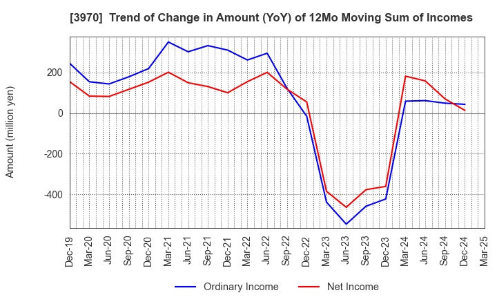 3970 Innovation Inc.: Trend of Change in Amount (YoY) of 12Mo Moving Sum of Incomes