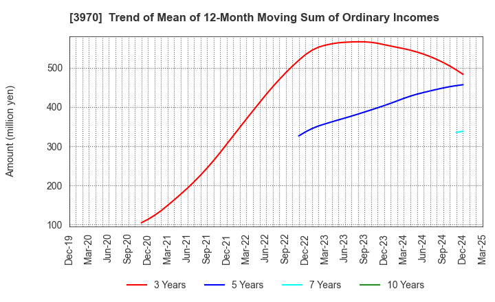 3970 Innovation Inc.: Trend of Mean of 12-Month Moving Sum of Ordinary Incomes