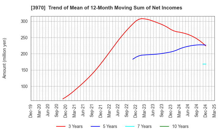3970 Innovation Inc.: Trend of Mean of 12-Month Moving Sum of Net Incomes