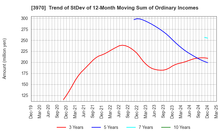 3970 Innovation Inc.: Trend of StDev of 12-Month Moving Sum of Ordinary Incomes