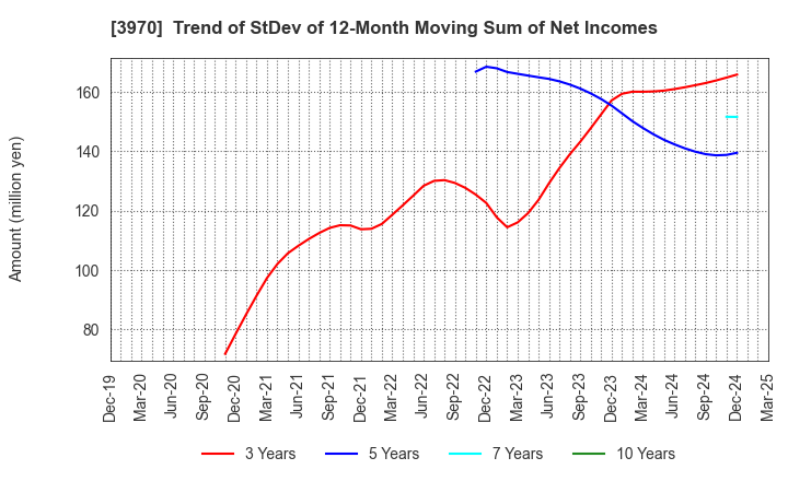 3970 Innovation Inc.: Trend of StDev of 12-Month Moving Sum of Net Incomes