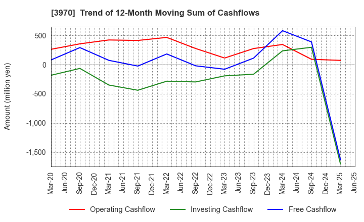 3970 Innovation Inc.: Trend of 12-Month Moving Sum of Cashflows