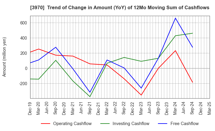 3970 Innovation Inc.: Trend of Change in Amount (YoY) of 12Mo Moving Sum of Cashflows