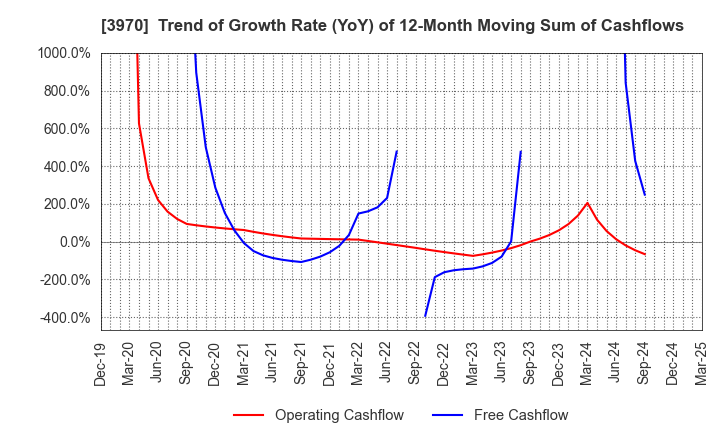 3970 Innovation Inc.: Trend of Growth Rate (YoY) of 12-Month Moving Sum of Cashflows