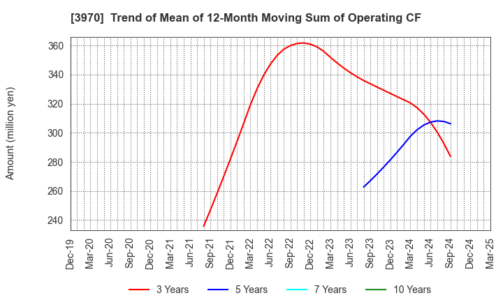 3970 Innovation Inc.: Trend of Mean of 12-Month Moving Sum of Operating CF