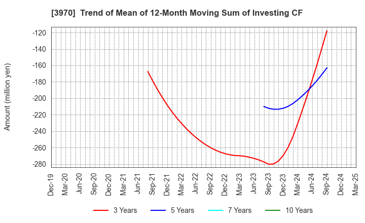 3970 Innovation Inc.: Trend of Mean of 12-Month Moving Sum of Investing CF