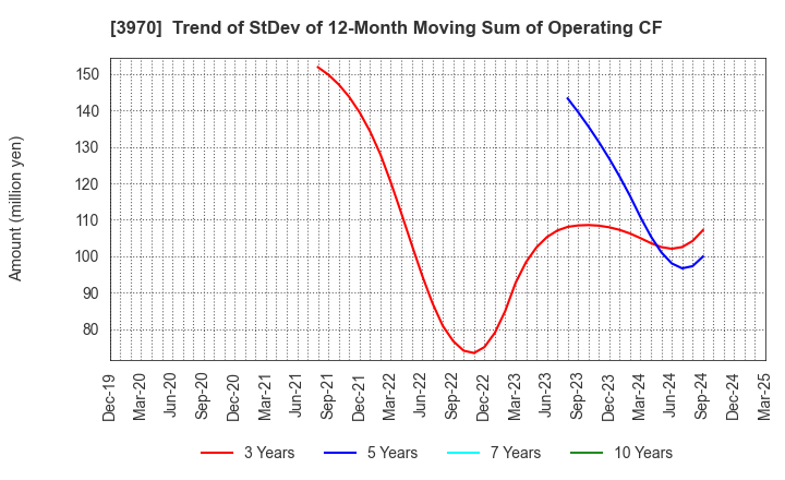 3970 Innovation Inc.: Trend of StDev of 12-Month Moving Sum of Operating CF