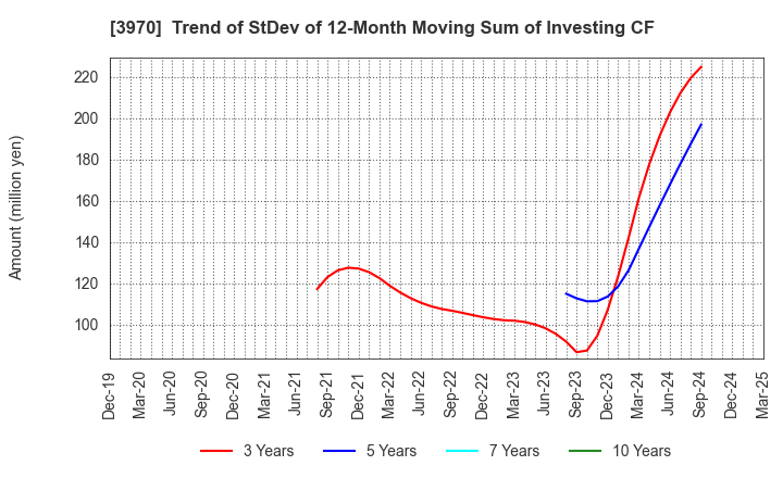3970 Innovation Inc.: Trend of StDev of 12-Month Moving Sum of Investing CF